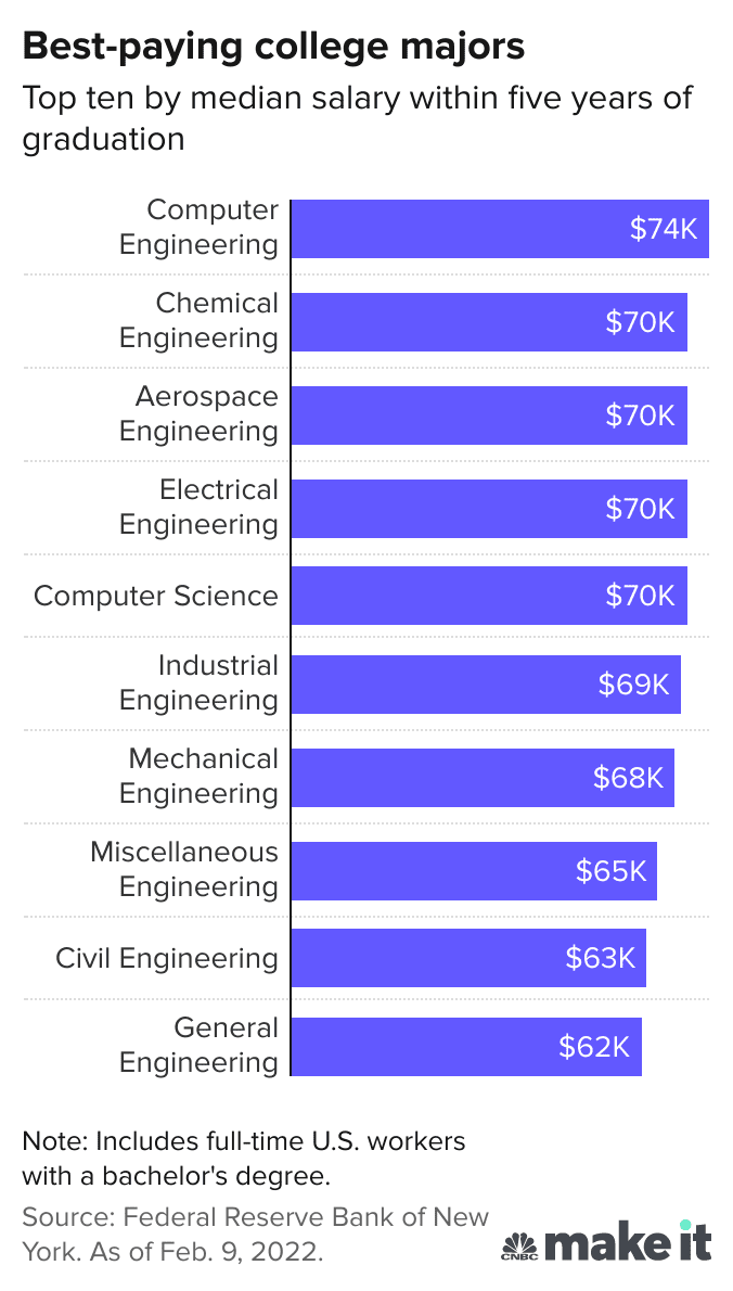 💌 Good college majors. 32 Best College Majors to Pursue in 2022 Salary