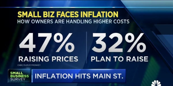 47 percent of small businesses say they will have to raise prices due to inflation