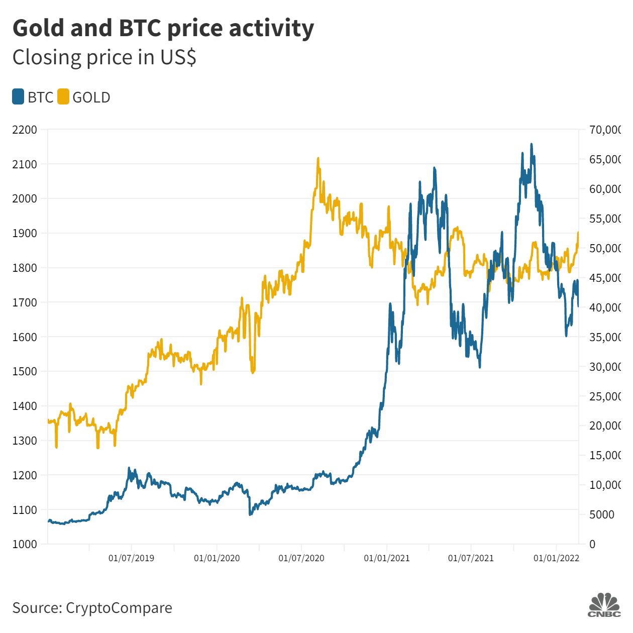 Cryptocurrency v gold meaning of draw no bet in betting what is over/under