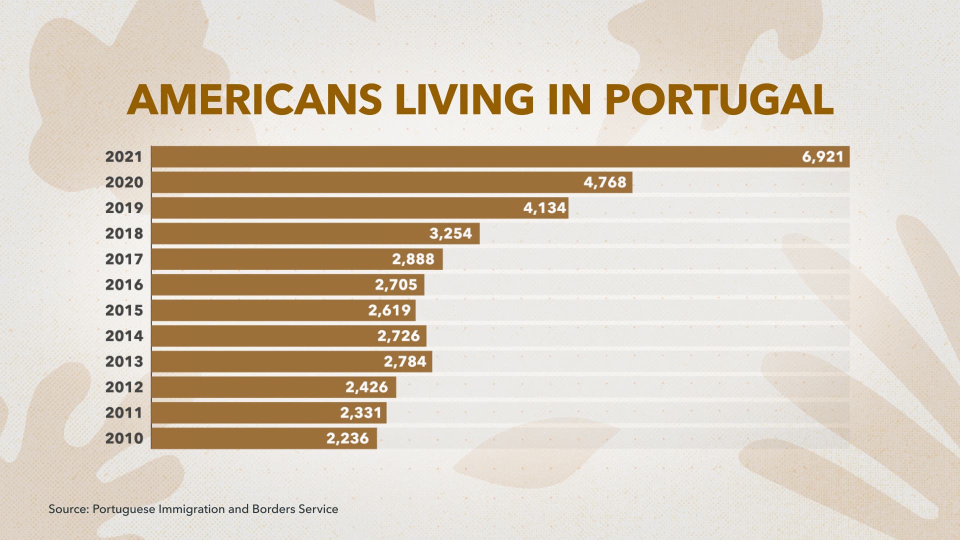 The number of Americans living in Portugal is at its highest level in more than a decade. 