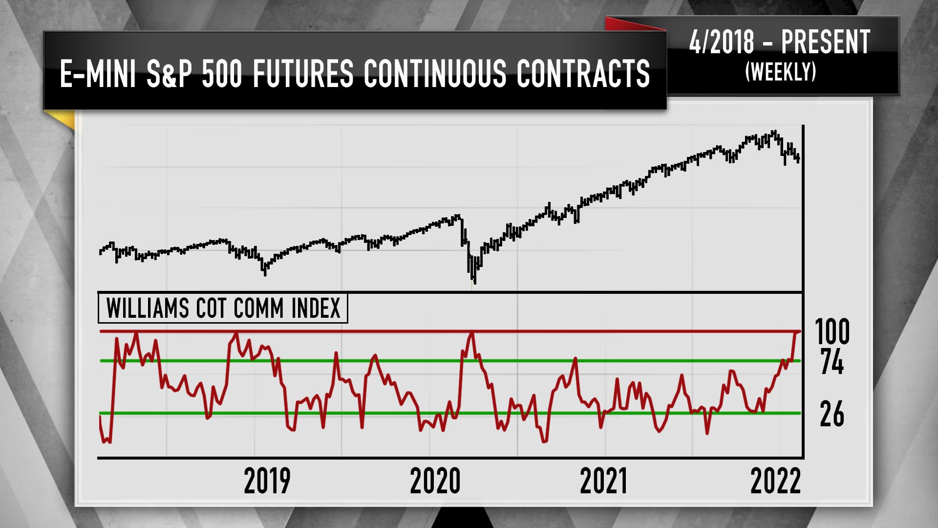Technical analysis from Larry Williams that looks at the positions of commercial hedgers in S&P futures.
