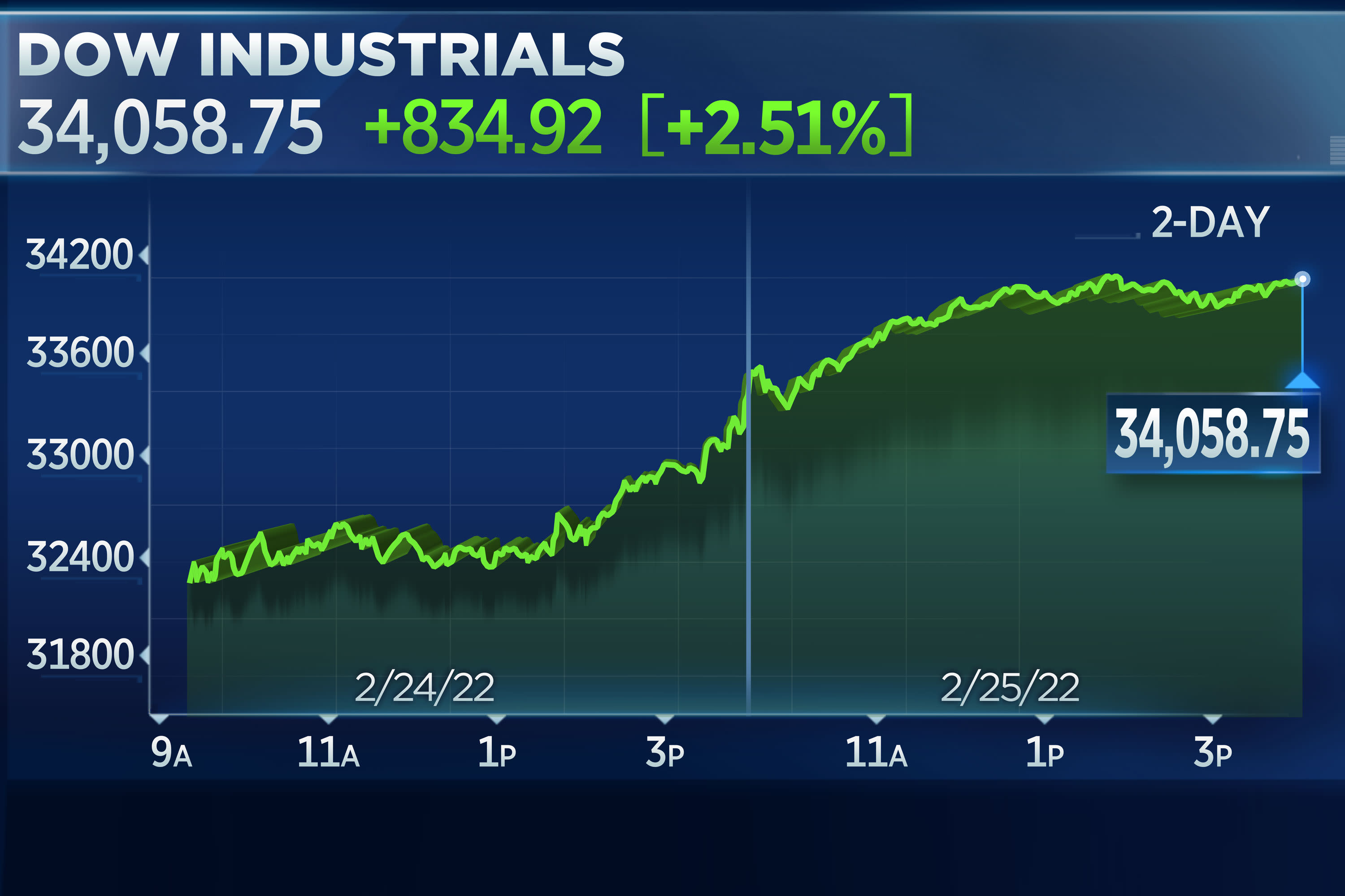 Dow climbs about 800 points in its best day since late 2020 as investors weigh latest on Russia-Ukraine