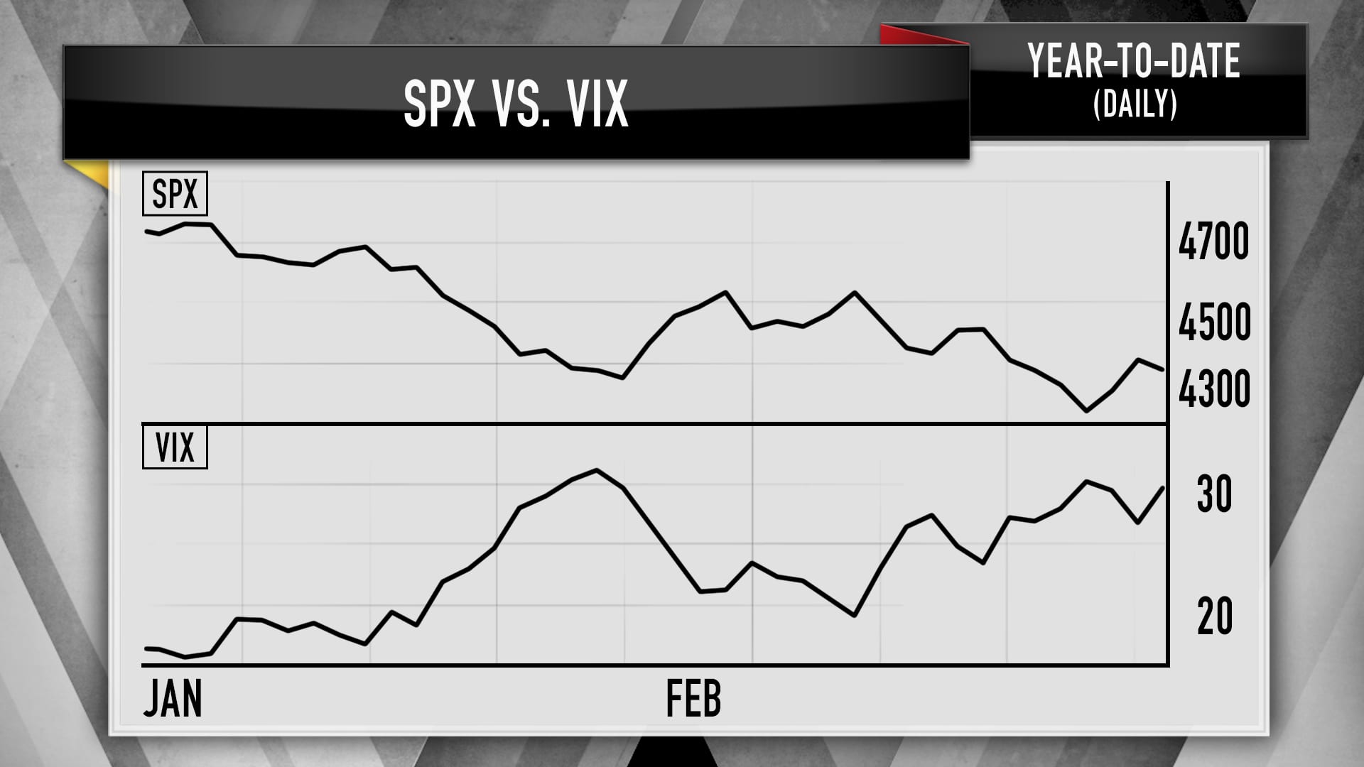 The year-to-date moves for the S&P 500 and the VIX.