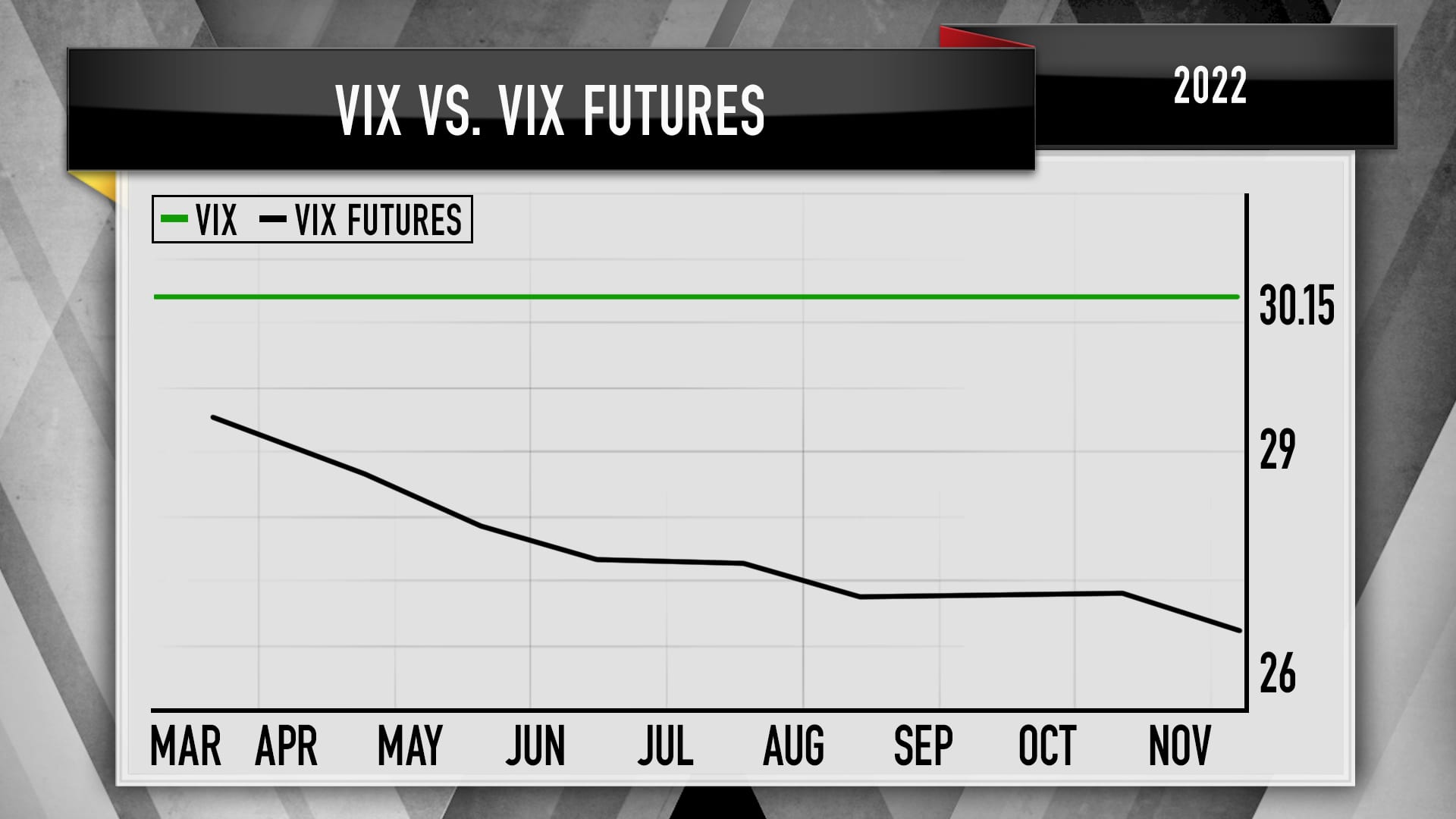 VIX futures have entered a state of backwardation, when near-term contracts are more expensive than those for months later in the year.
