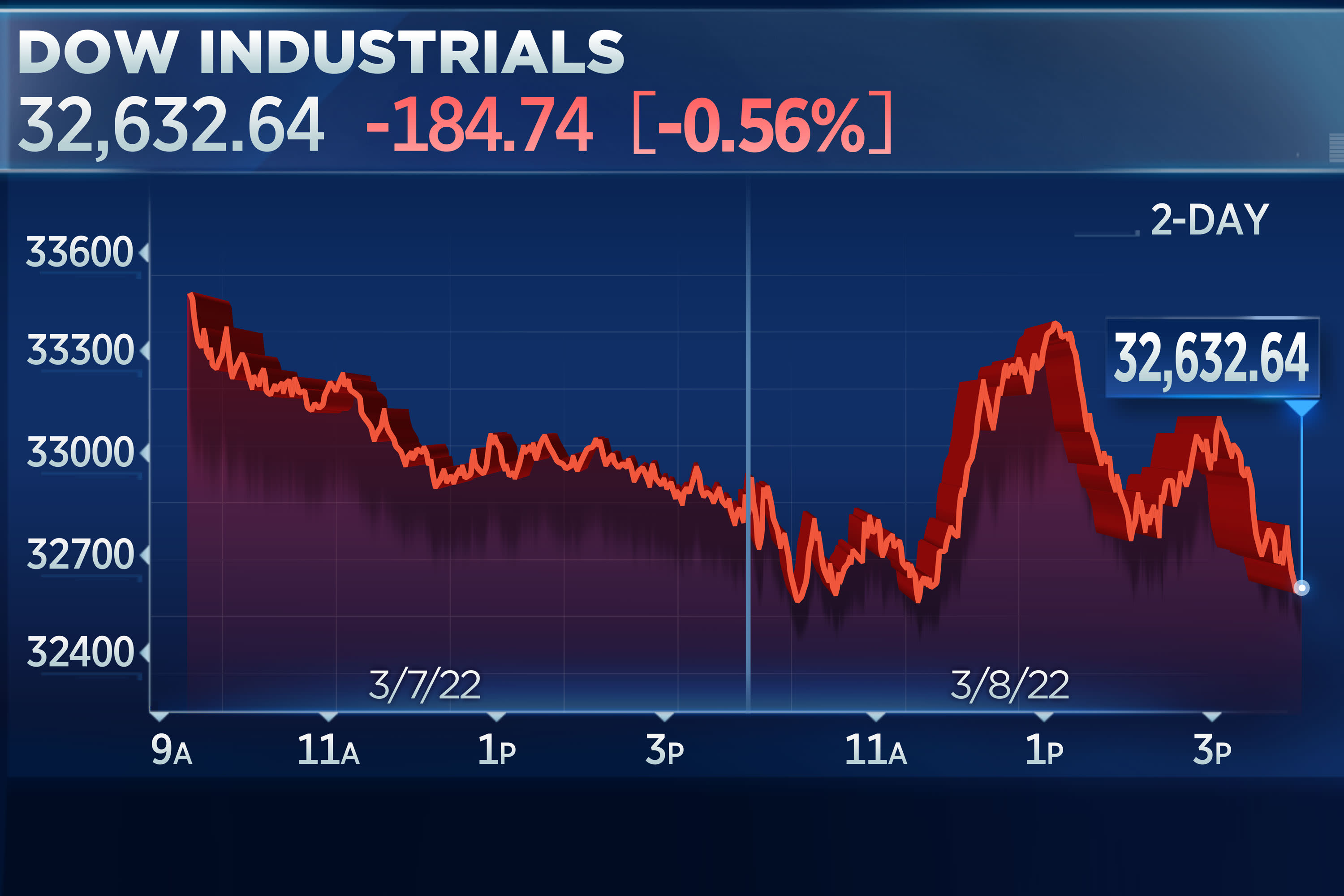 Dow gives up 585-point gain and turns negative in wild trading session