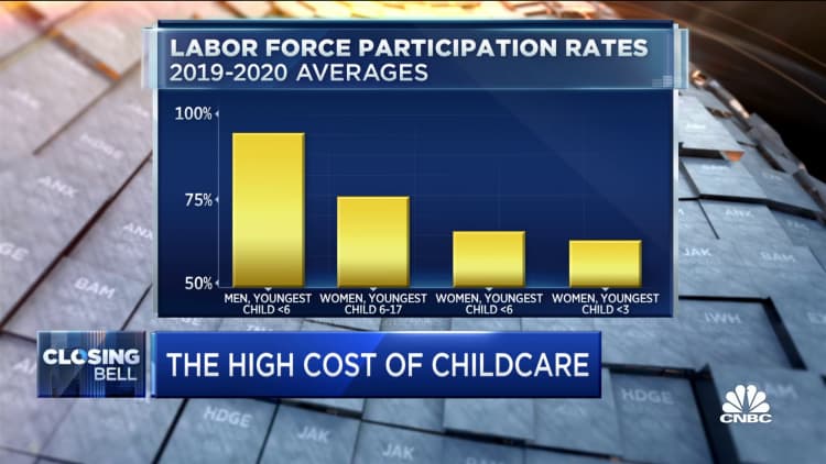 Labor participation rate for women remains lower due to high costs of childcare