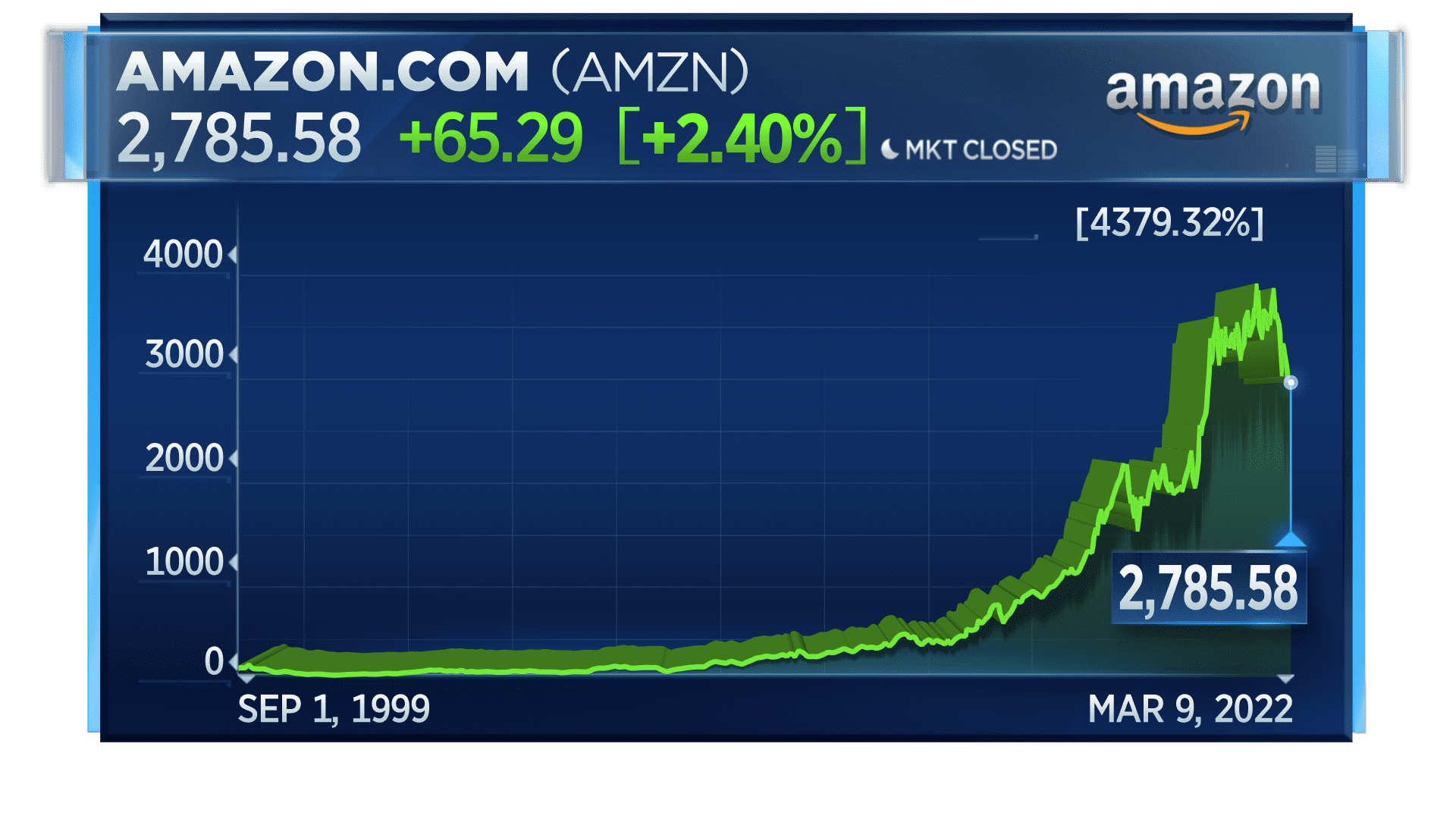 Cổ phiếu của Amazon kể từ lần chia tách cuối cùng vào năm 1999