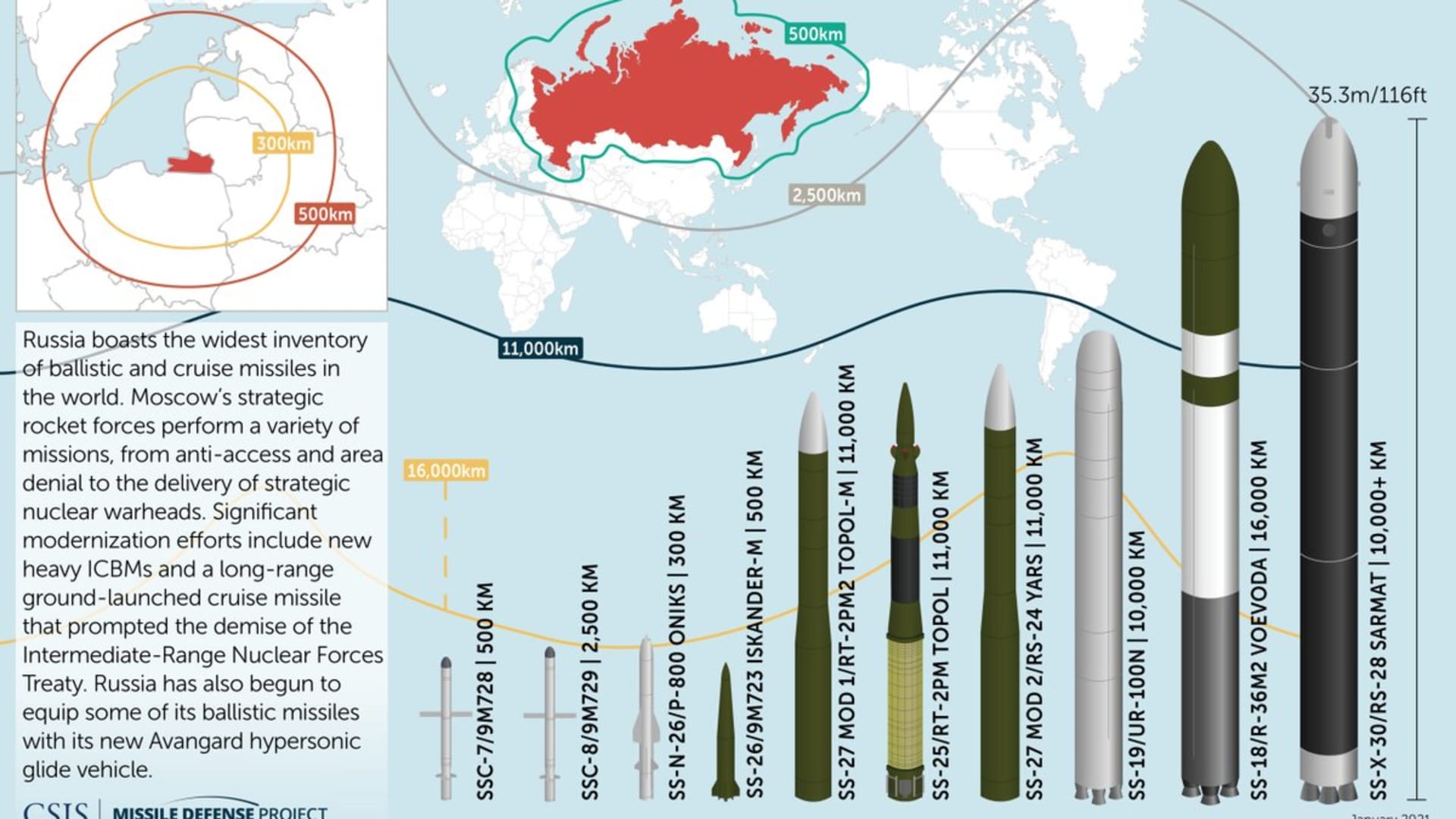 Russia's Land-Based Missiles