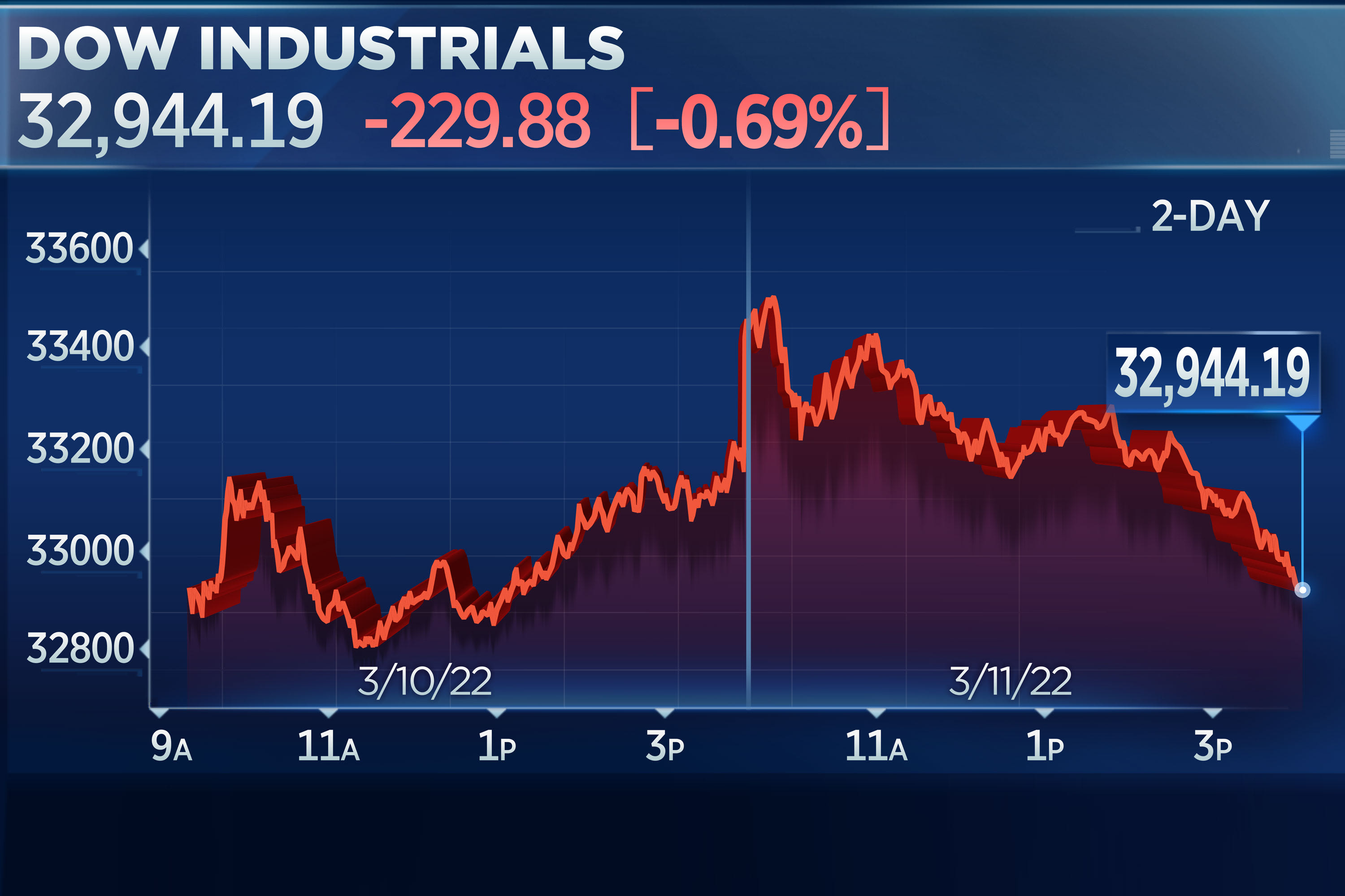 Dow falls 200 points, notches its fifth straight week of losses as Russia-Ukraine war drags on
