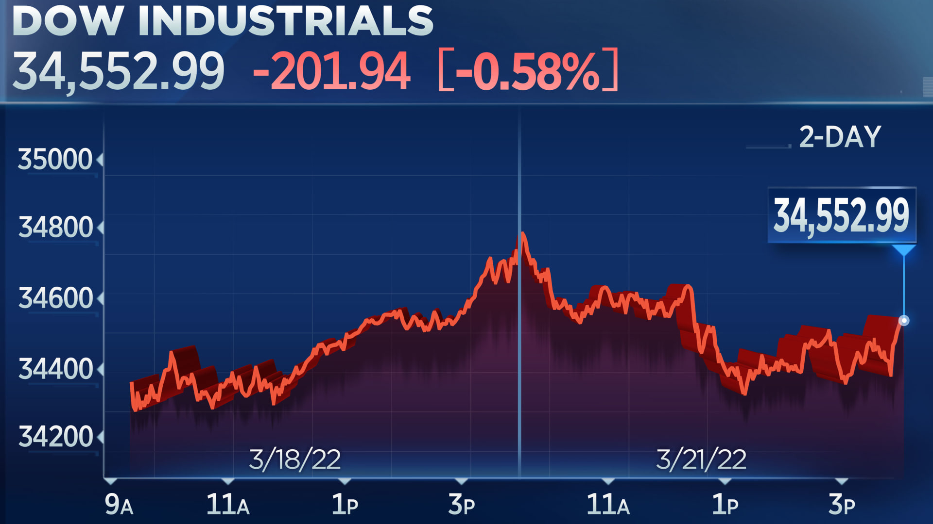 Dow snaps 5-day win streak as Powell says inflation is too high