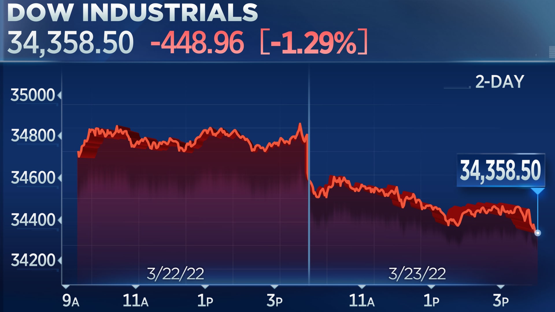 Dow falls a lot more than 400 details as oil rises to practically $115