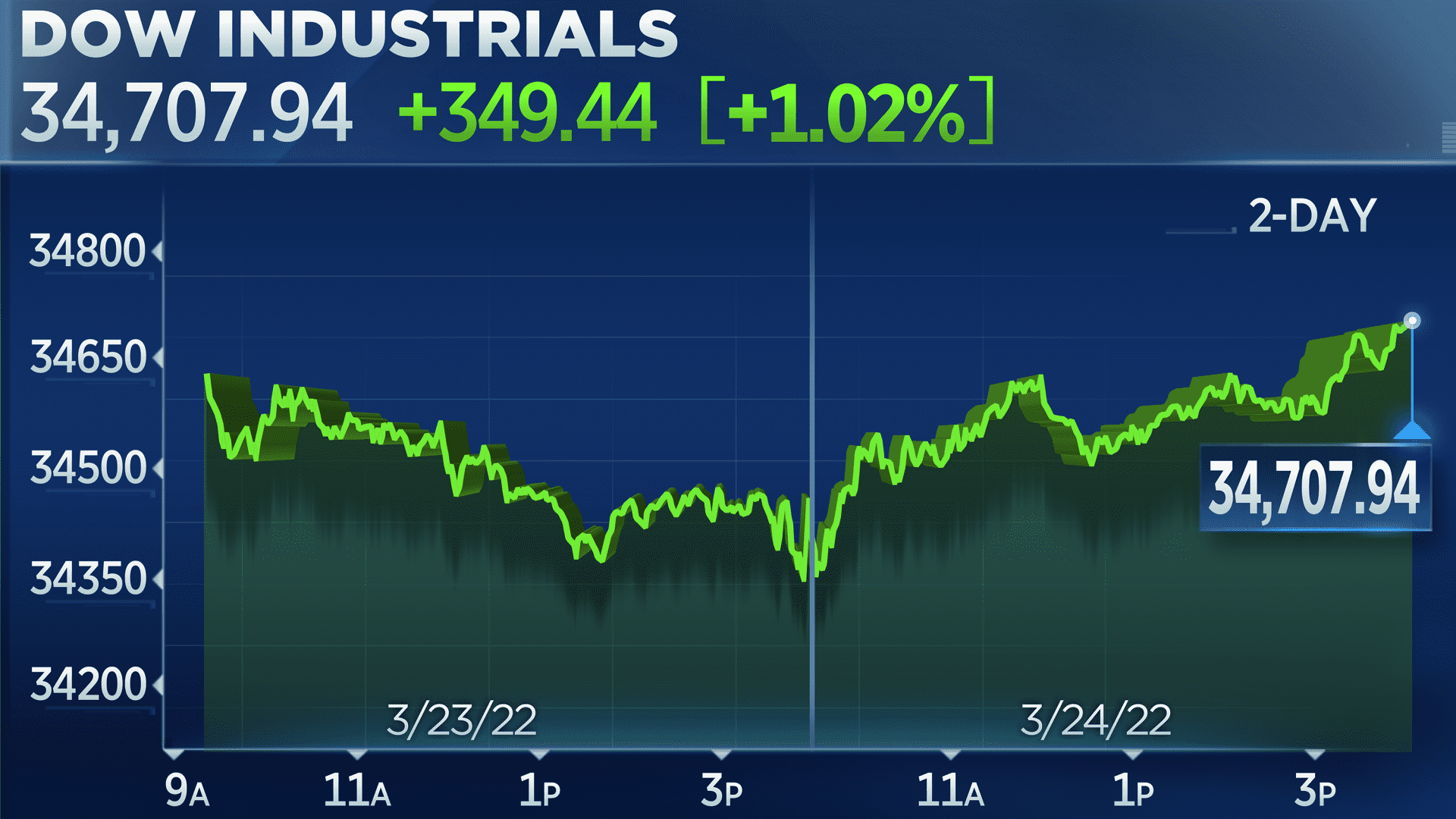Dow rises 300 points and Nasdaq gains 1.9% in market rebound. thumbnail