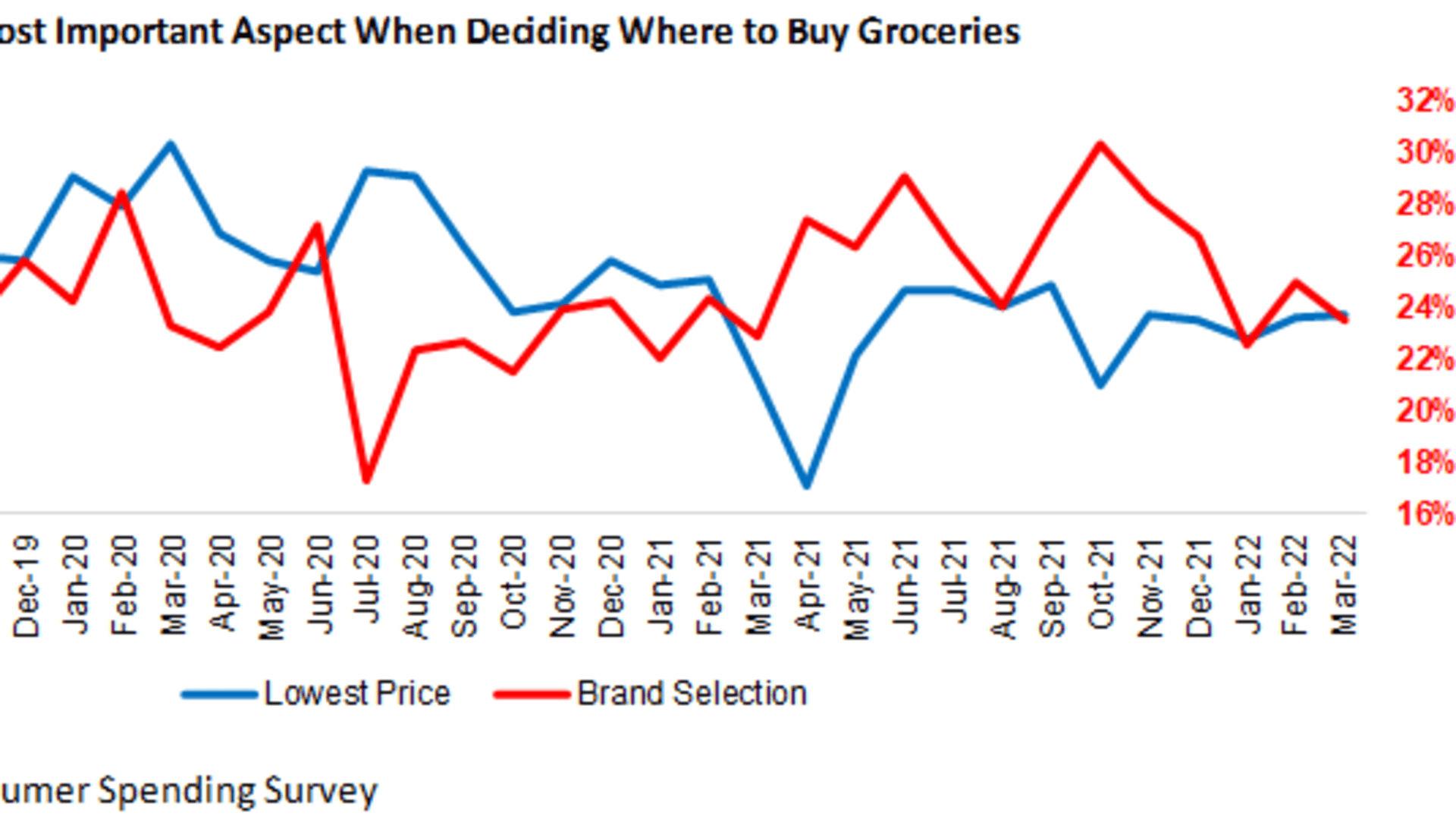 Wall Street and the C-suite are concerned that the consumer breaking point in grocery store pricing is near.