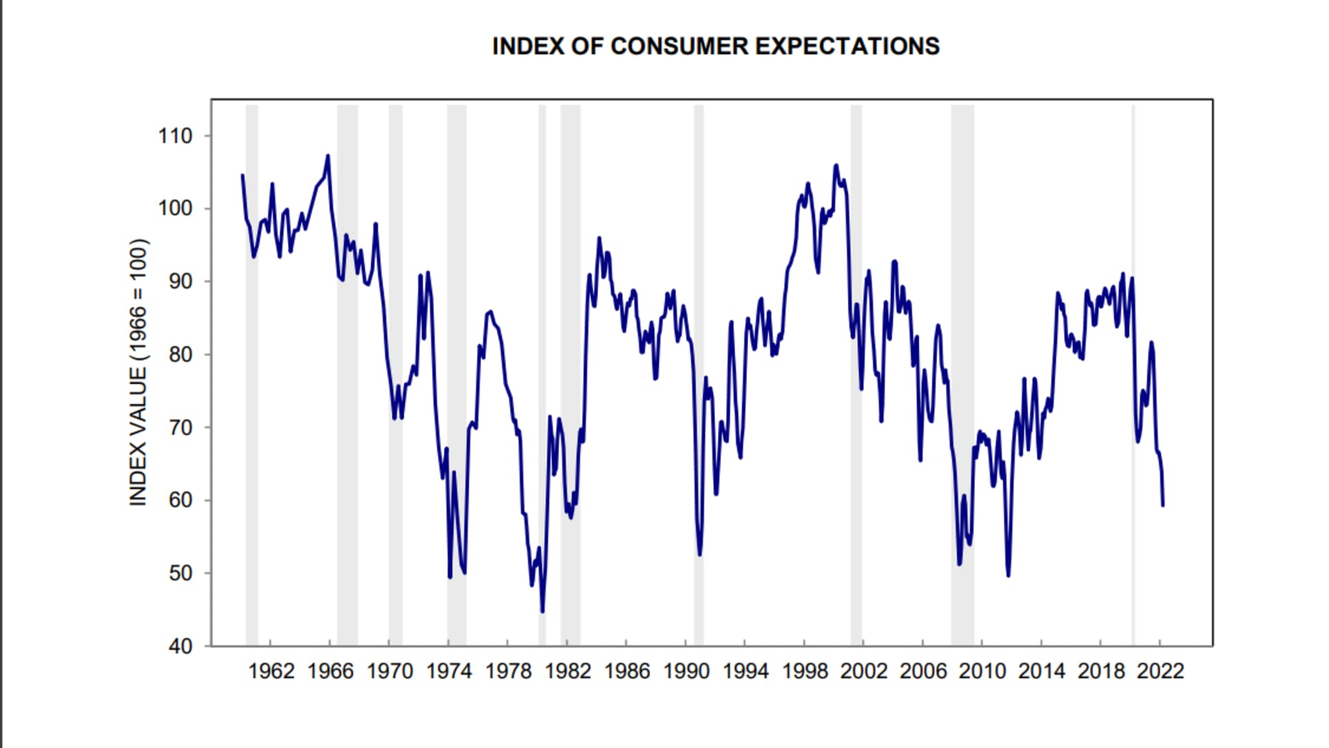 The University of Michigan Index of Consumer Expectations has forecast recessions, which are indicated by gray bars in this chart.