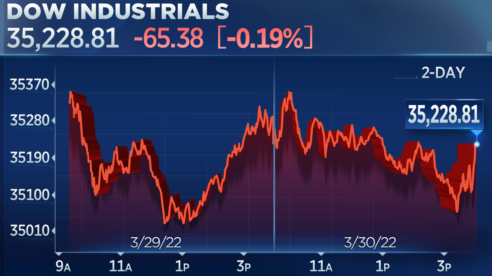 Dow drops to snap four-day winning streak, Nasdaq falls more than 1% - CNBC