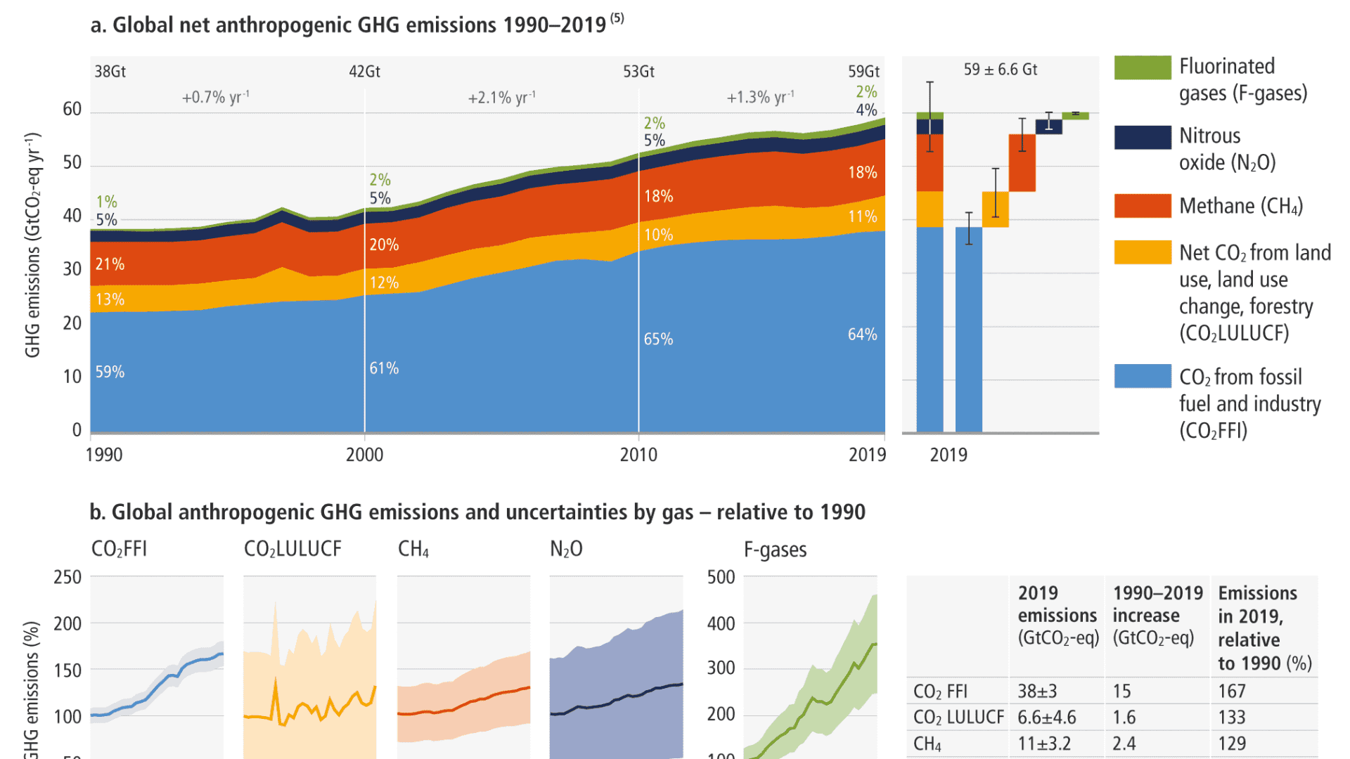 Anthropogenic (originating from human actions) emissions greenhouse gas emissions over the last few decades. 