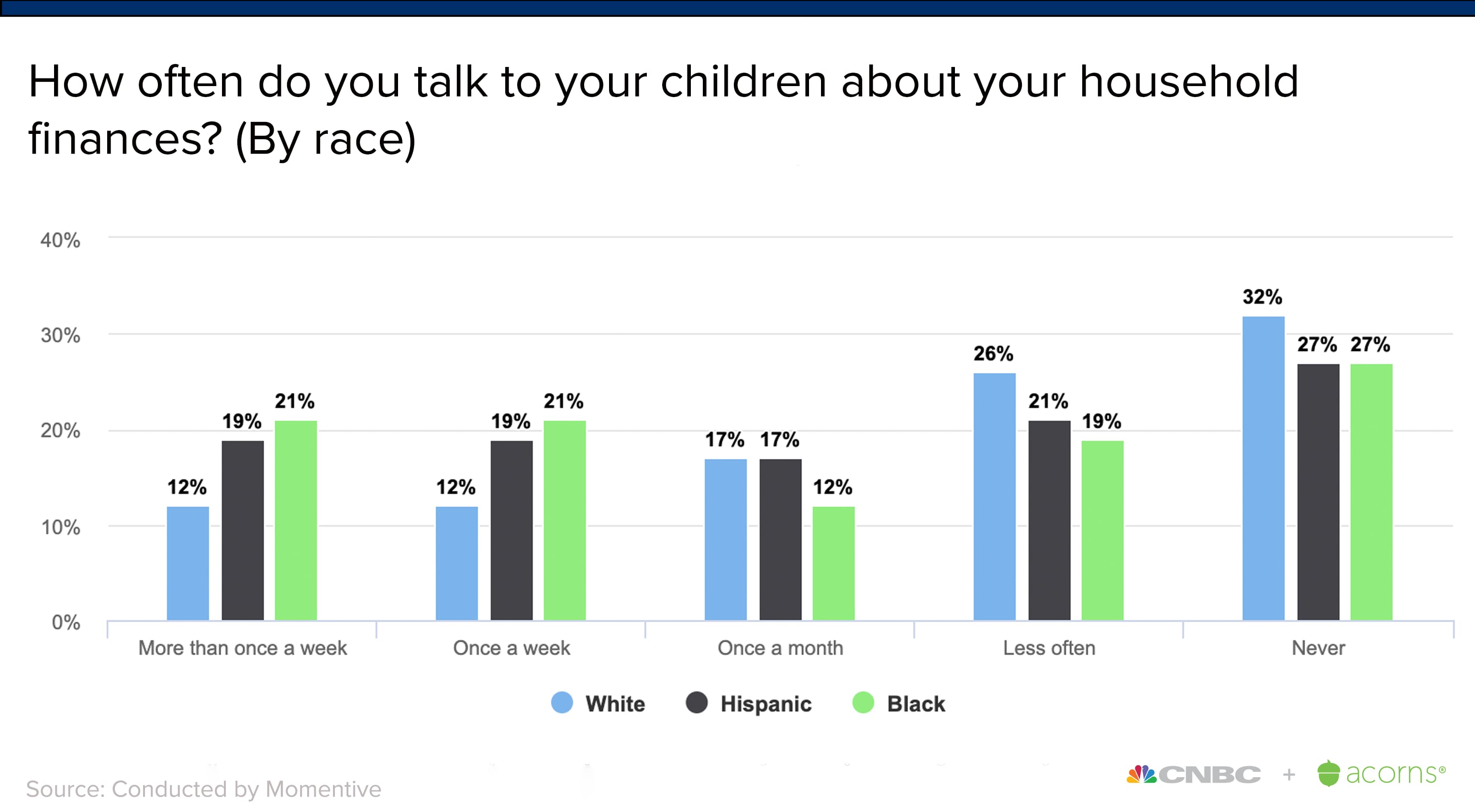 How often do you talk to your children about your household finances? By race