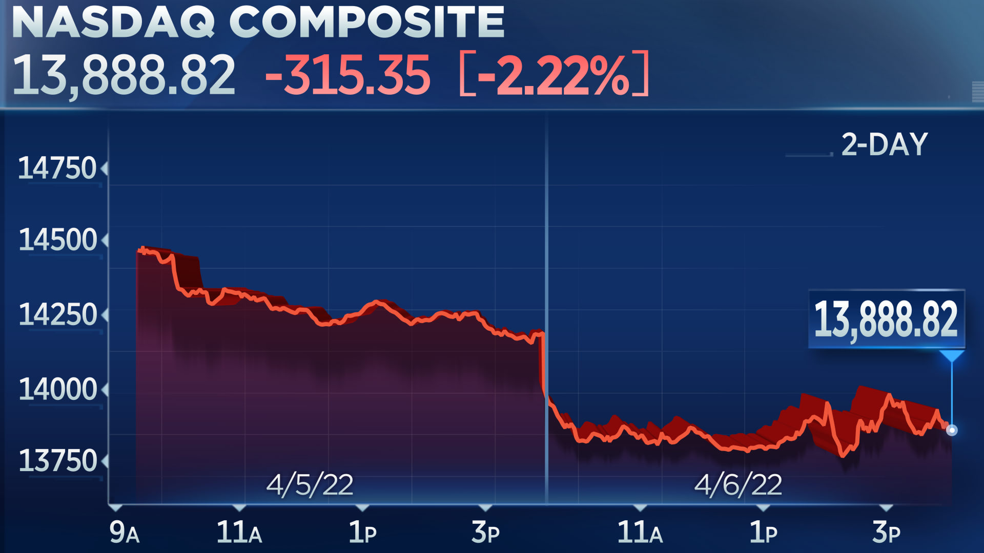 Stocks fall for a second day, Nasdaq slides another 2% as Fed gives policy tightening plans