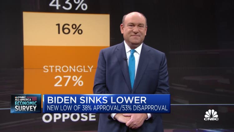 CNBC All-America Economic Survey: Biden's approval rating shrinks to lowest level since presidency began