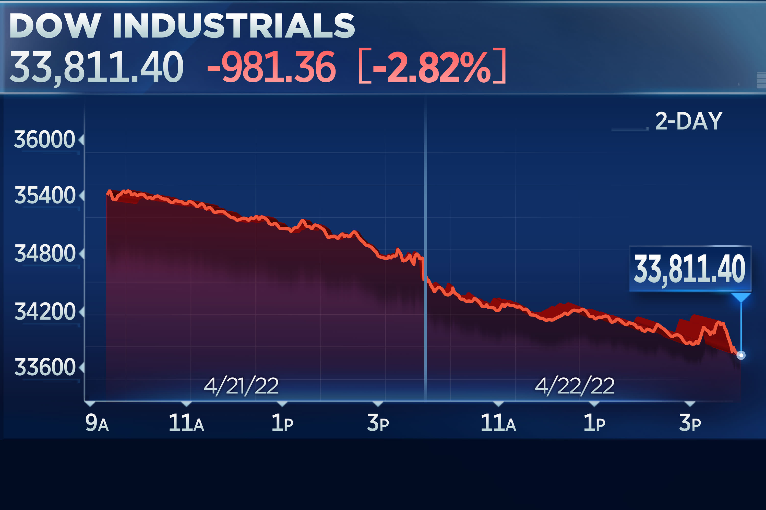 Dow plunges more than 900 points for its worst day since 2020, falls for a fourth straight week