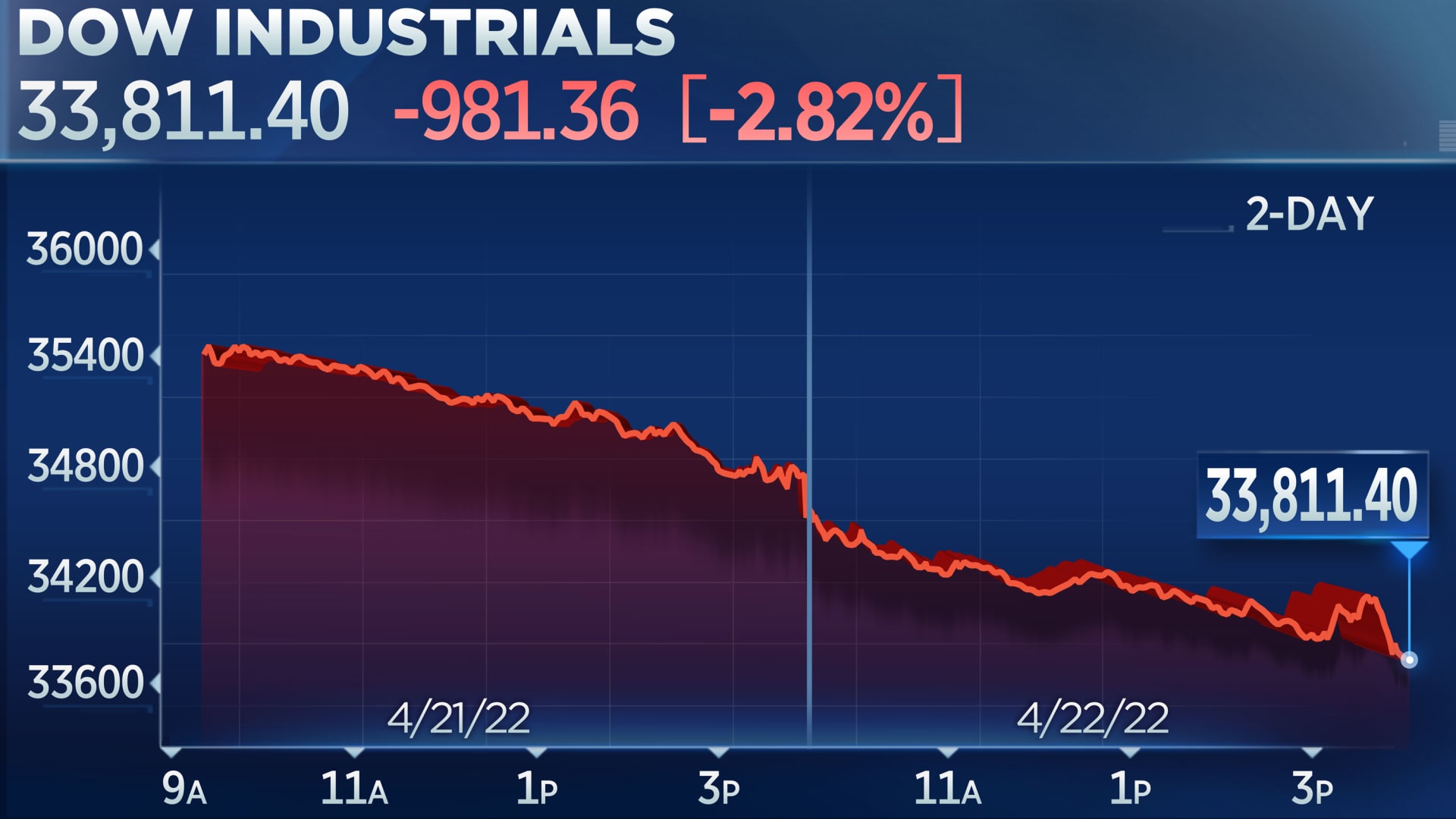 Dow plunges more than 900 points for its worst day since 2020, falls for a fourth straight week