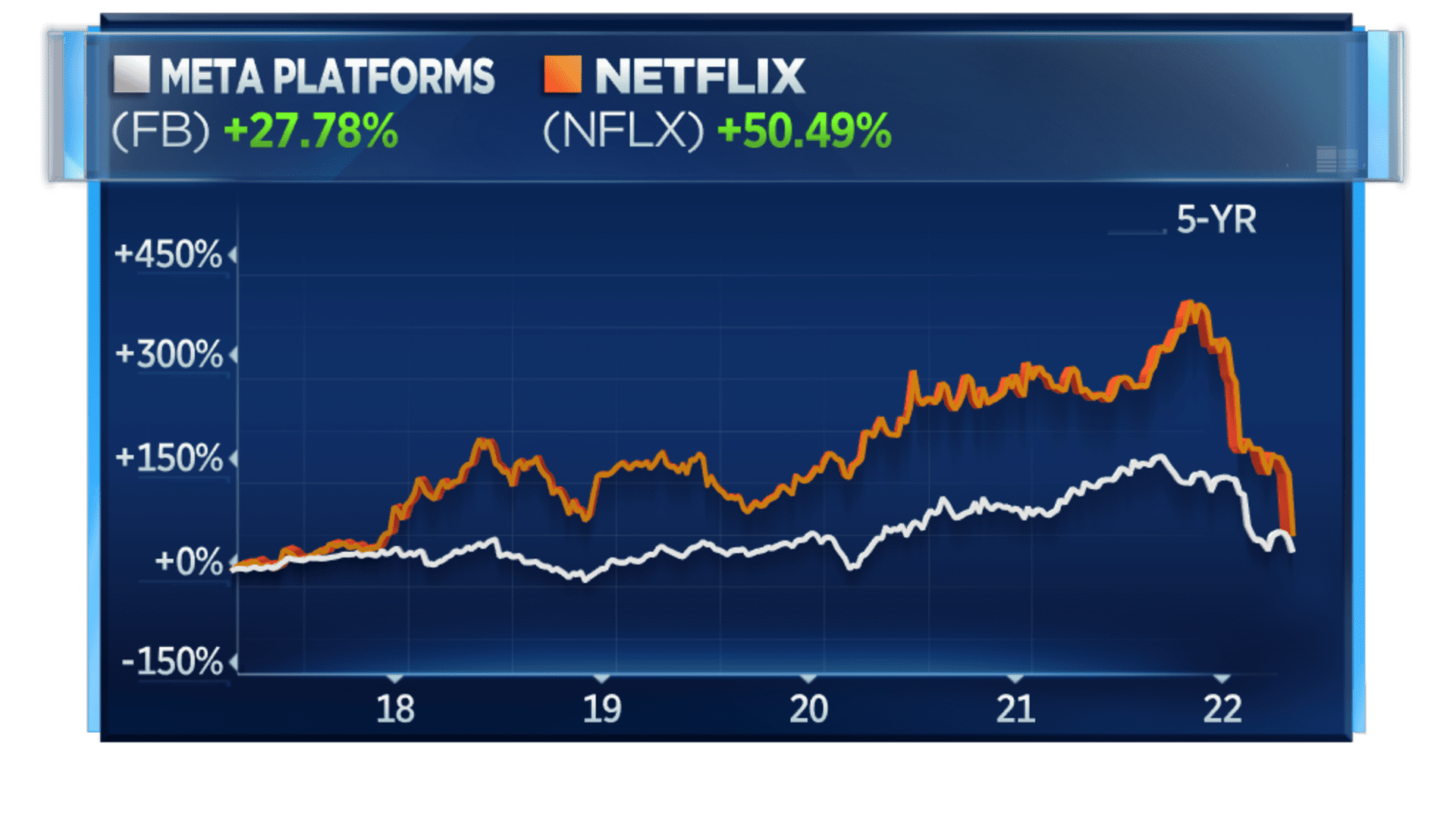 Saham Netflix dan Facebook telah jatuh sejak puncak teknologi pada bulan November