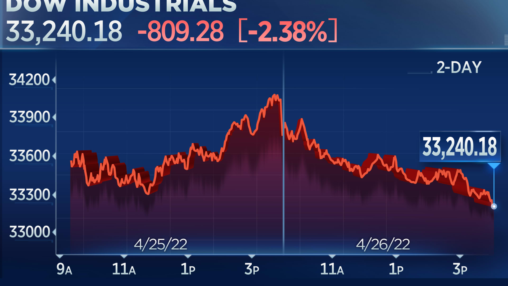 Nasdaq loses nearly 4%, hits fresh low for 2022