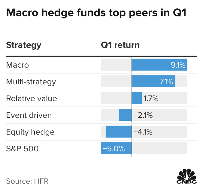 Global Macro is the WINNING STRATEGY for 2022 107052239-1651062511158-5XyTk-macro-hedge-funds-top-peers-in-q1