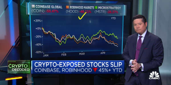 Crypto-exposed stocks slip as Coinbase and Robinhood tumble 45% year to date