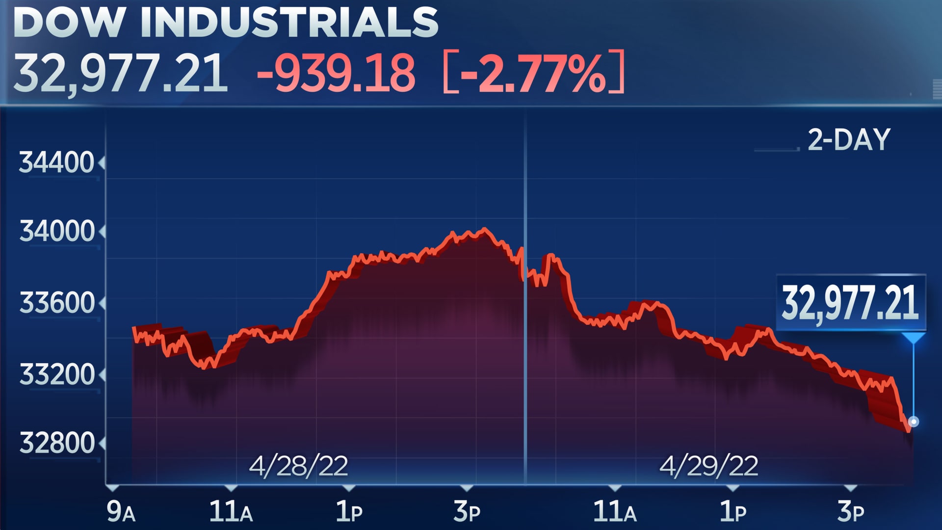 Dow tumbles more than 900 points and the Nasdaq drops 4% on Friday to close out a brutal month - CNBC