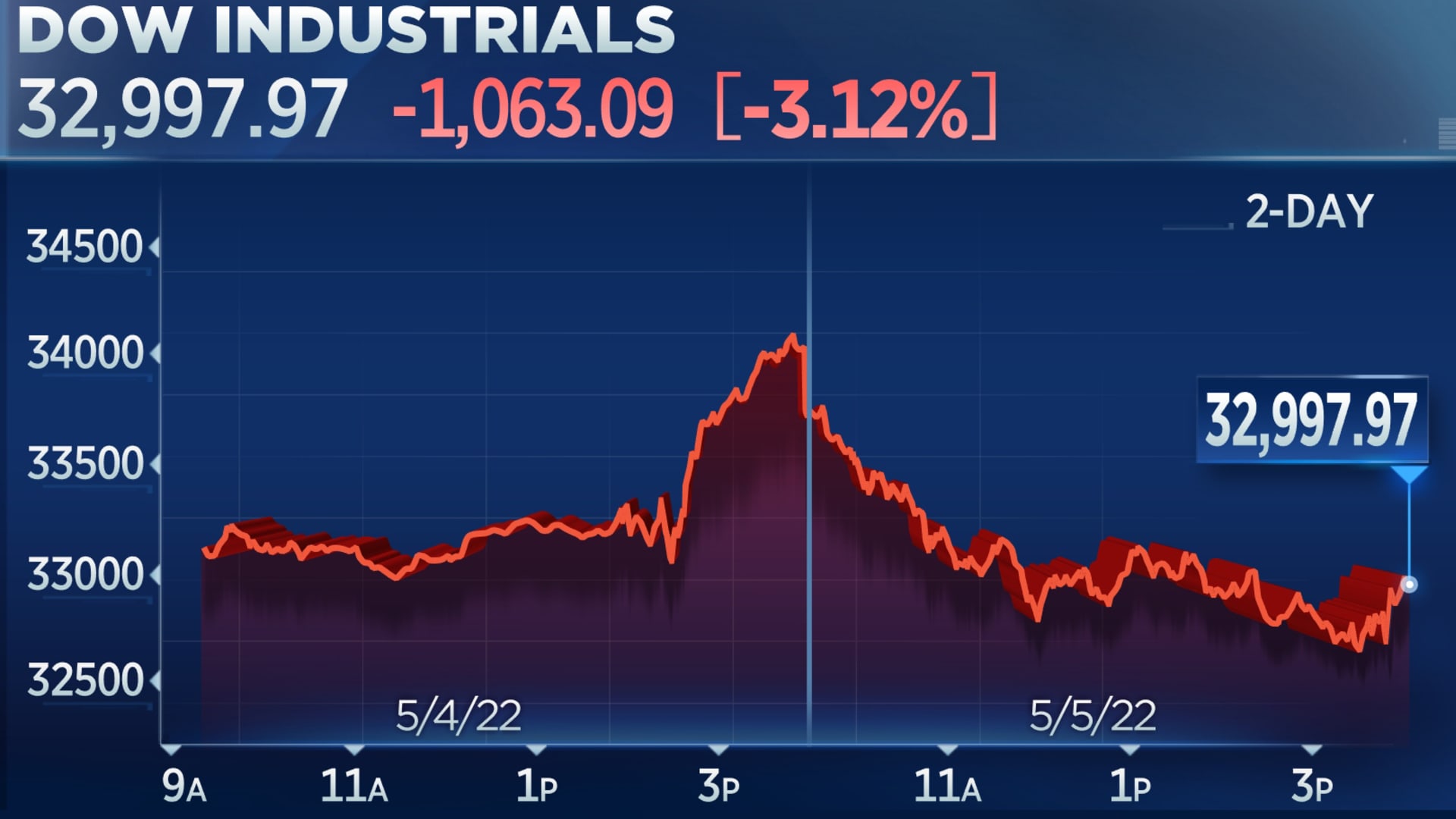 Dow tumbles 1,000 points for the worst day since 2020, Nasdaq drops 5%