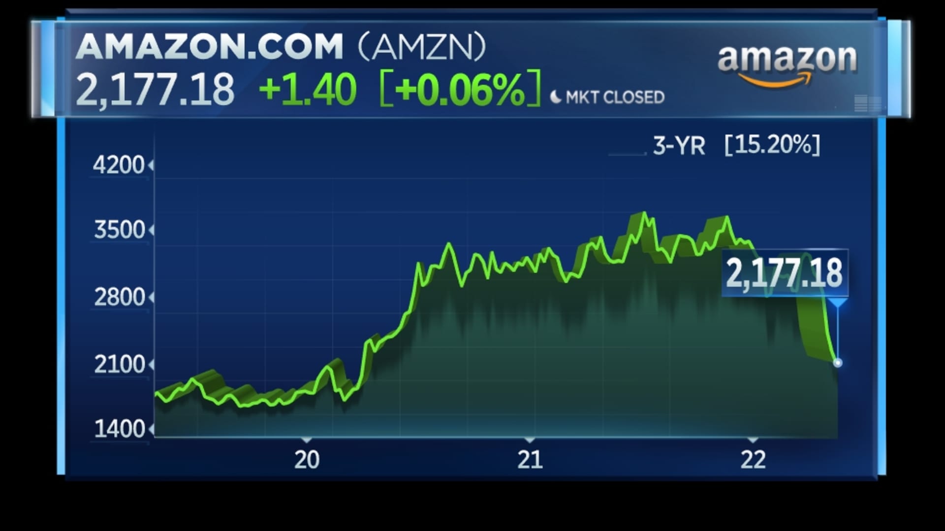 Amazon's three-year stock chart.