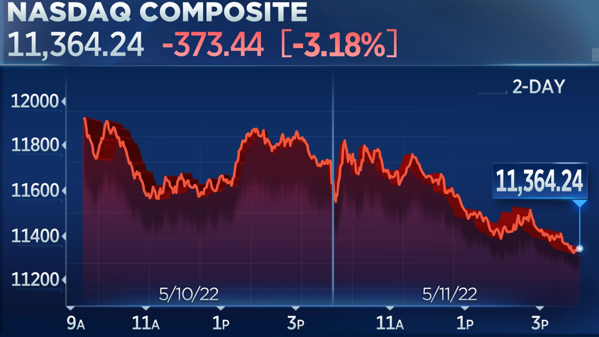 Nasdaq drops 3%, Dow loses 300 points next very hot inflation report