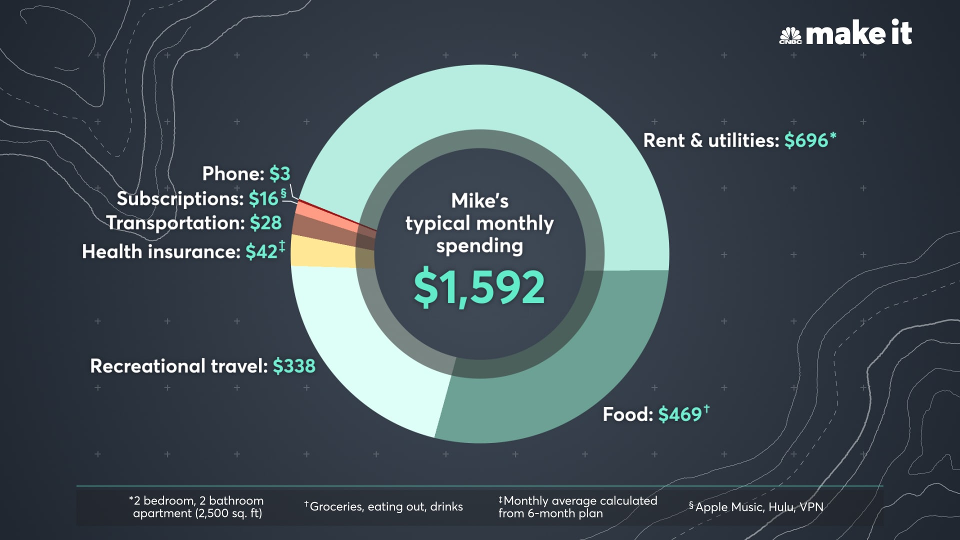 Mike Swigunski's average monthly spending