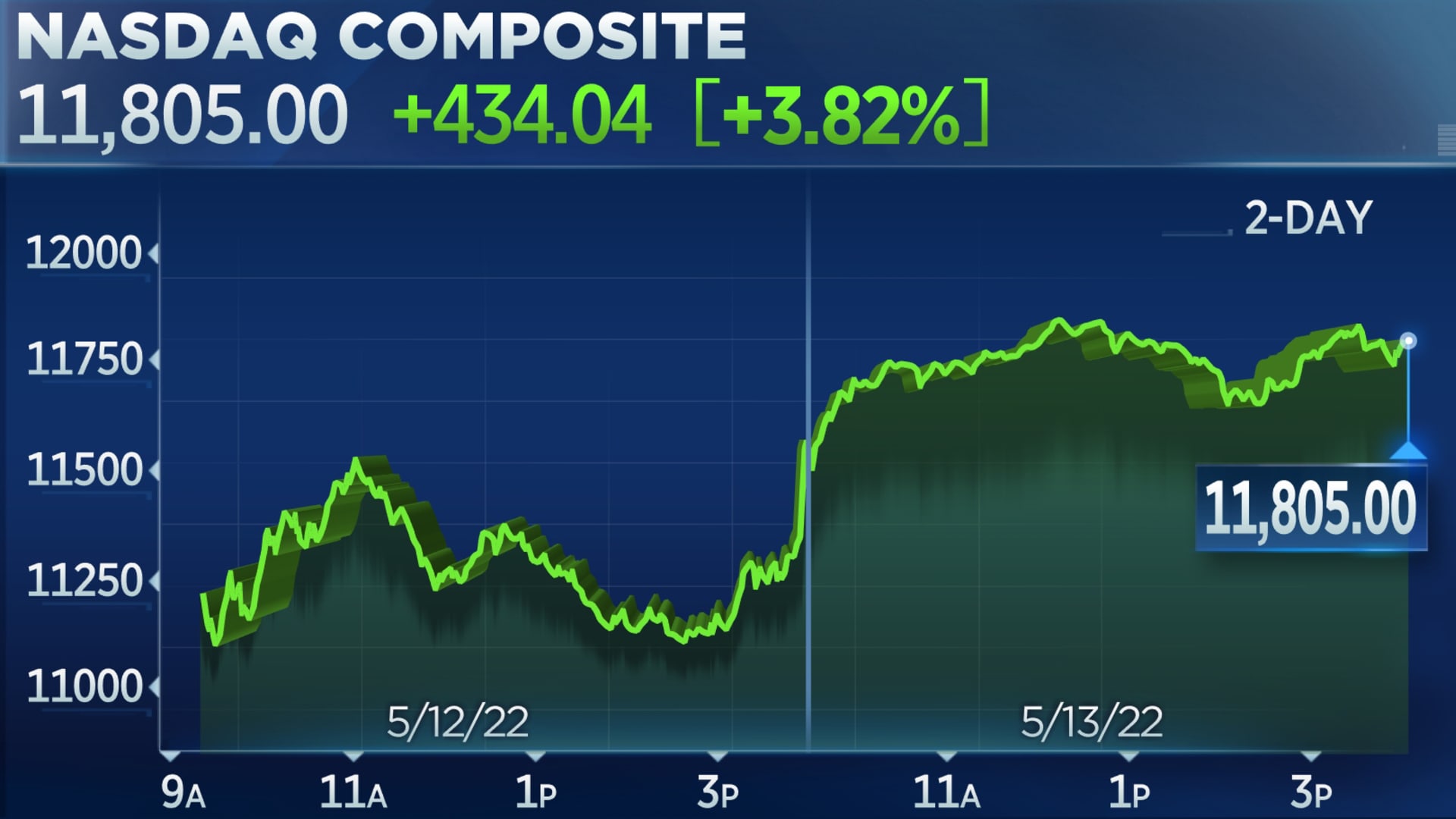 Nasdaq pops 3% Dow jumps 400 points in comeback rally following steep losses earlier in the week – CNBC
