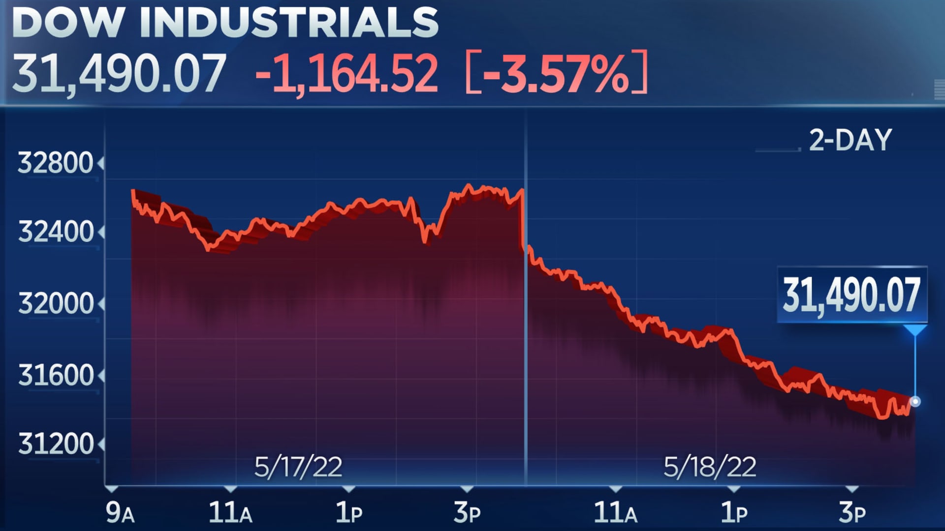 Dow points for its biggest decline since as the sell-off this year on Wall intensifies