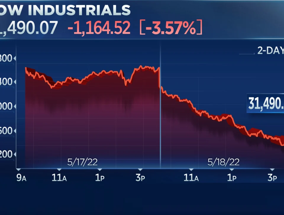 Dow drops 1,100 points for its biggest decline since 2020 as the sell-off this year on Wall Street intensifies