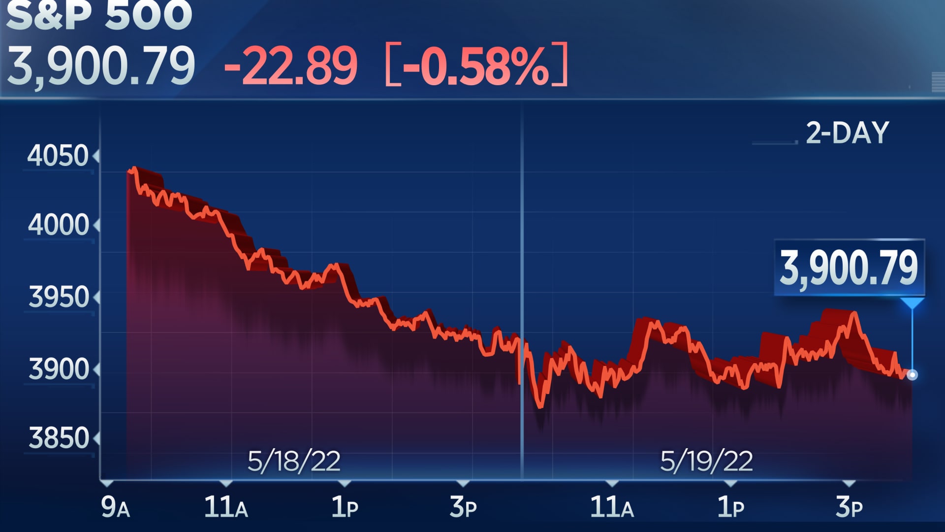S&P 500 falls again on Thursday, inching closer to bear market territory
