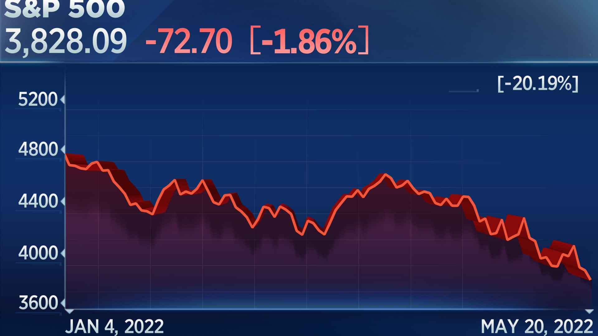 Rising recession fears pushed U.S. stocks into a bear market on Friday with the S&P 500's decline from its all-time high in January now reach