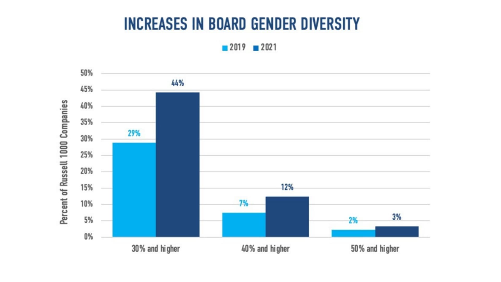Increases in Board Gender Diversity of Russell 1000 Companies
