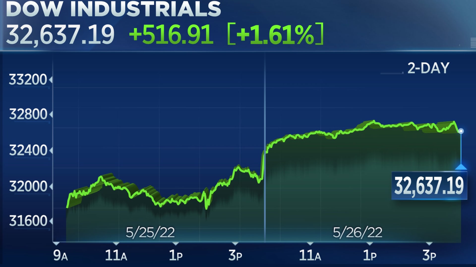 Dow rises for a fifth day, S&P on pace to snap 7-week losing streak
