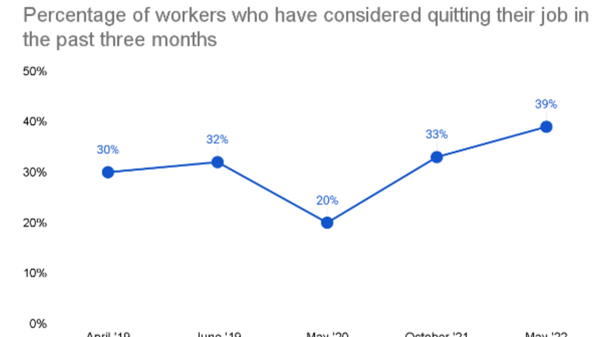 The percentage of workers thinking about quitting their job is at a survey peak.