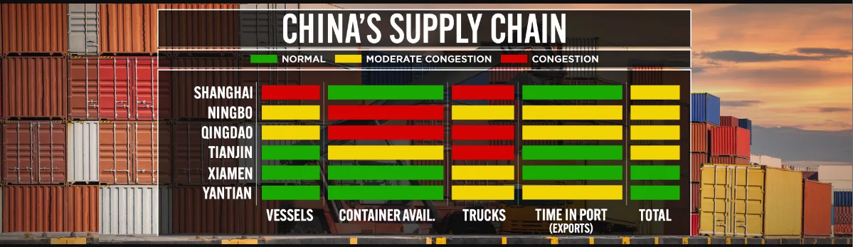 A graphic shows congestion levels at various Chinese ports.