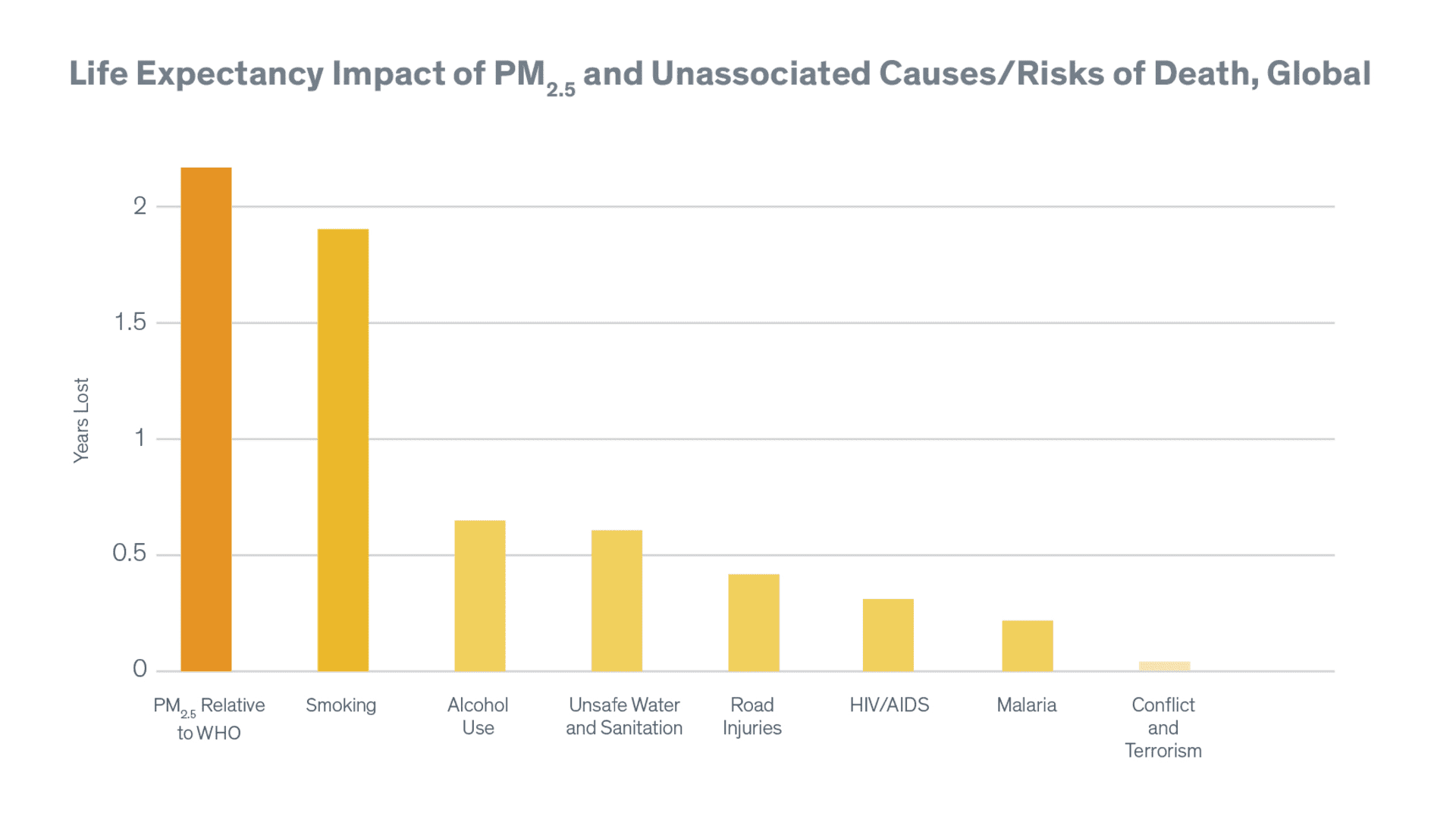 Life expectancy of air pollution compared with other more well-known causes of harm to human health, like smoking and terrorism.