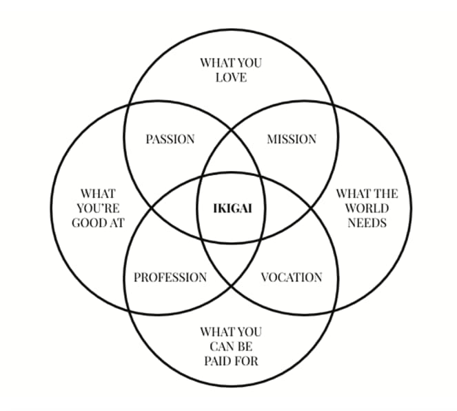 How to Find Your Ikigai