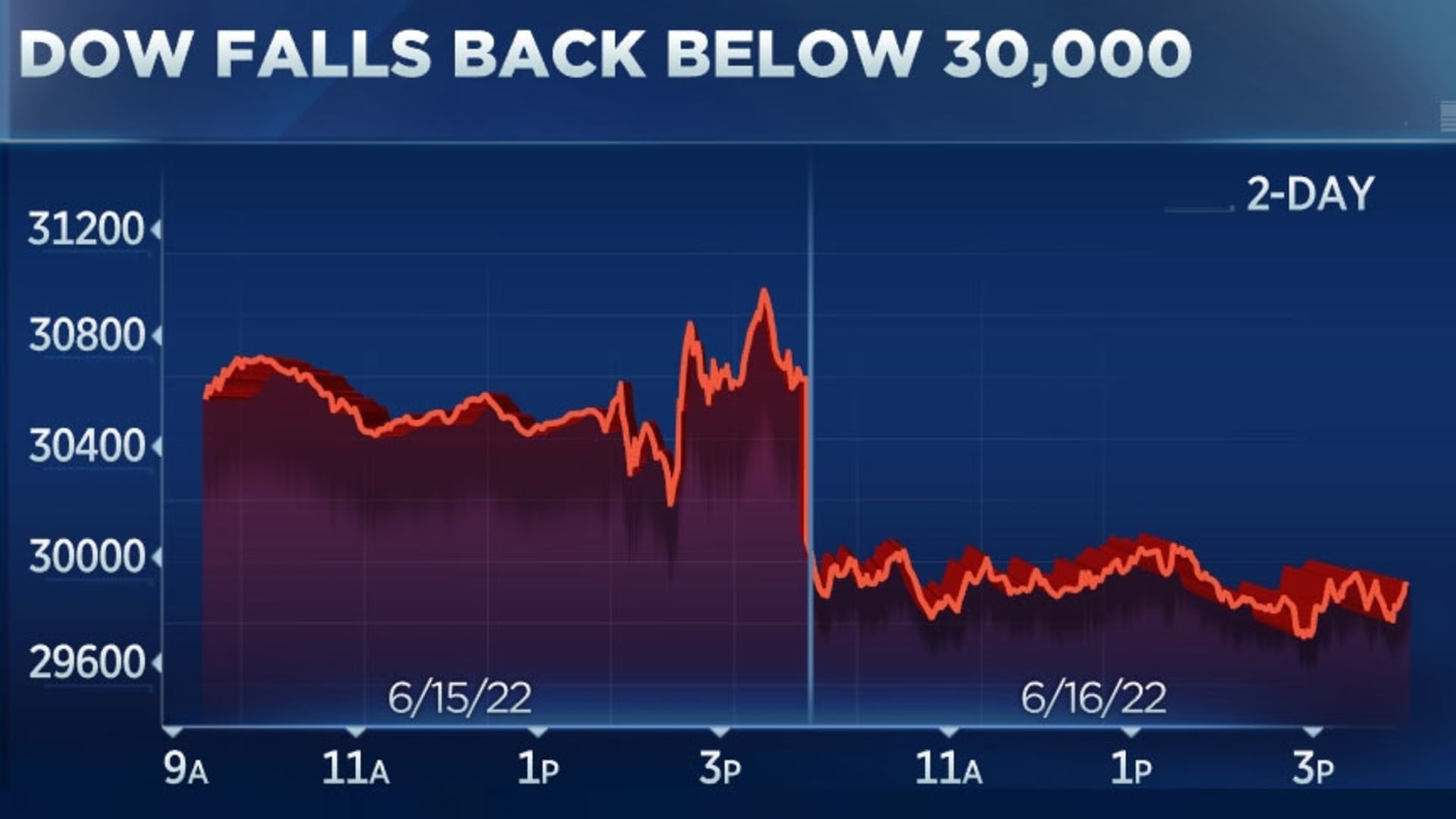 Dow sinks 700 points, dropping back below 30,000 to the lowest ...