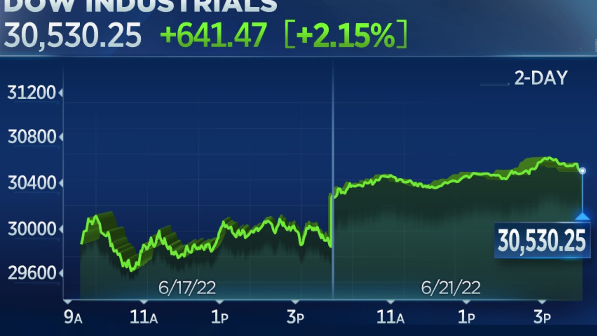 Dow jumps 600 points, S&P 500 adds 2.5% in comeback from worst weekly loss in 2 years thumbnail