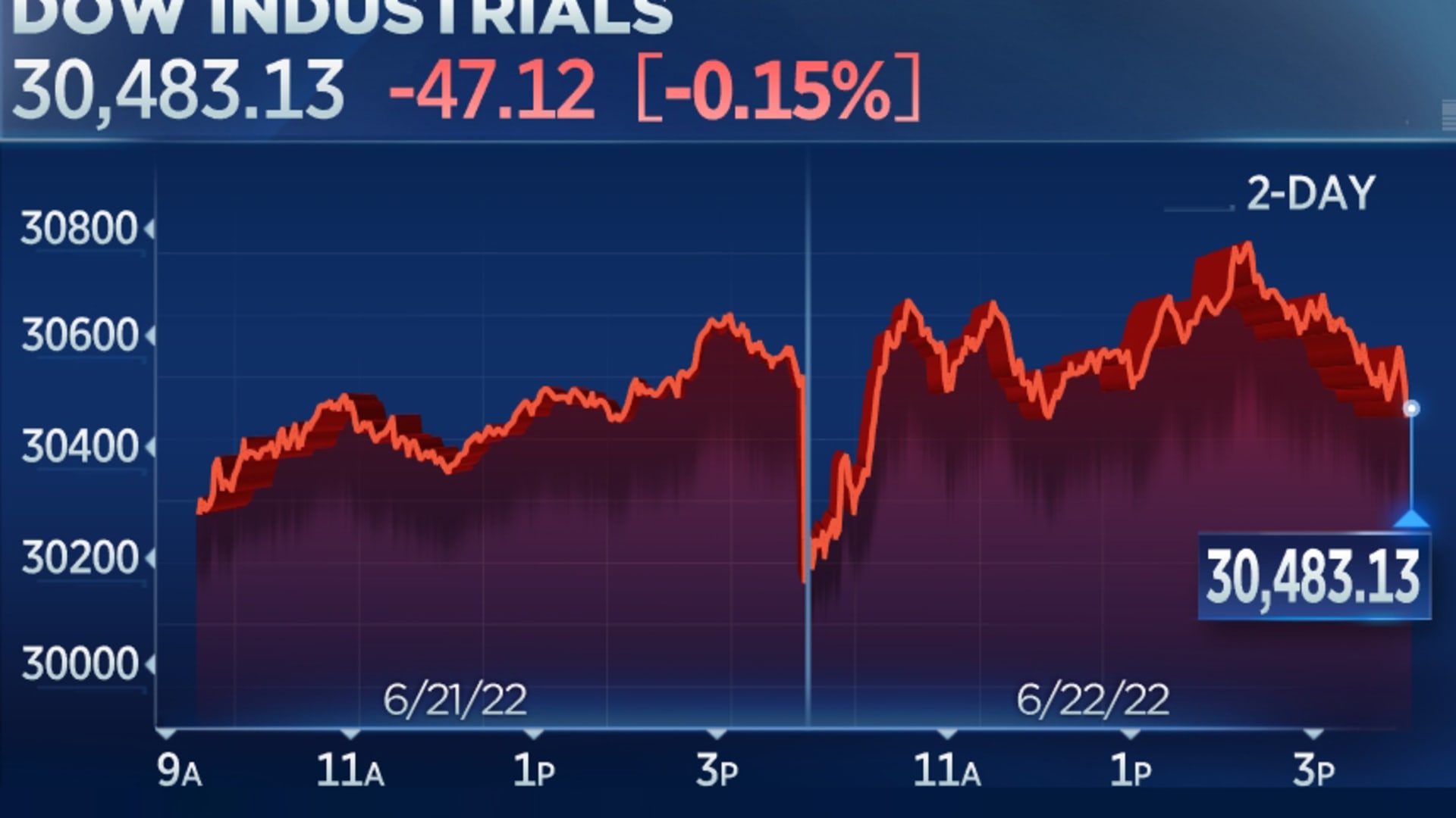 Stock futures are flat after markets claw back some losses from weeks of selling
