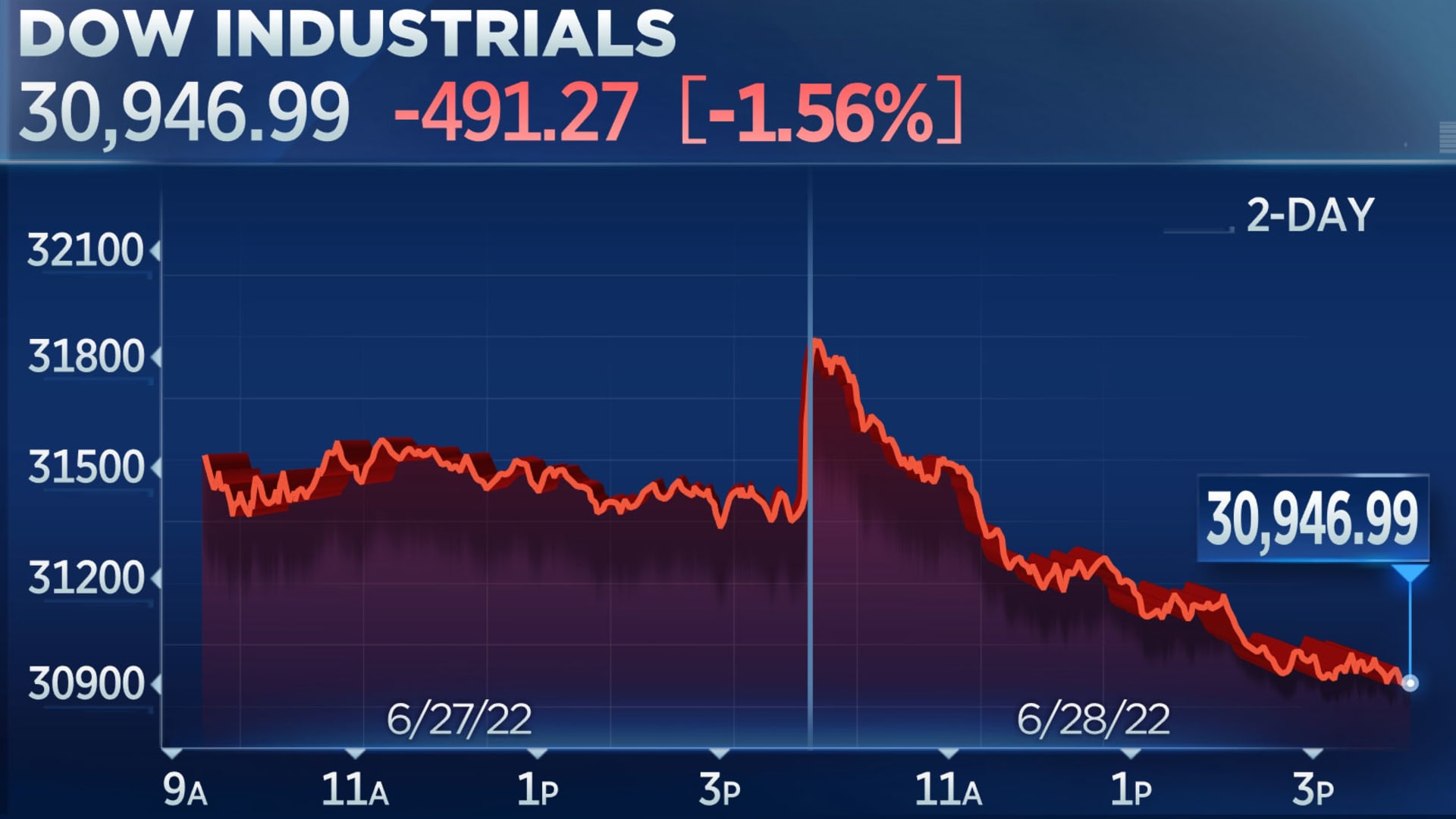 Dow falls just about 500 issues as undergo marketplace jump loses steam