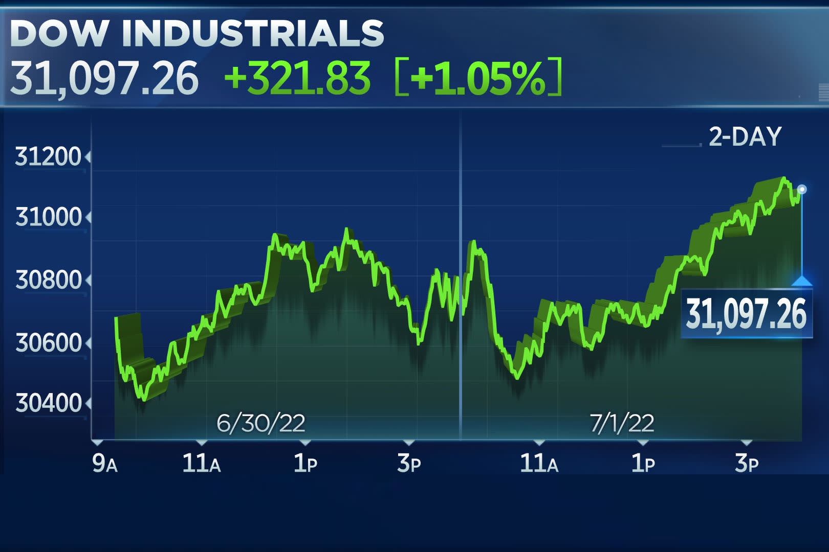 Stocks Rally To End The First Day Of The Second Half, Dow Jumps 300 Points